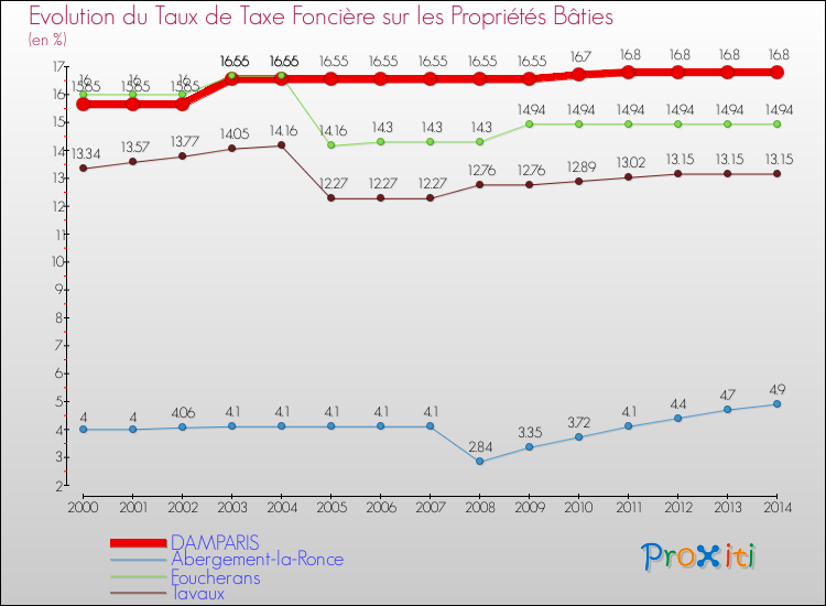 Evolution du taux de la taxe foncière sur le bati pour DAMPARIS et les communes proches de 2000 à 2014 Comparaison des taux de taxe foncière sur le bati pour DAMPARIS et les communes voisines de 2000 à 2014