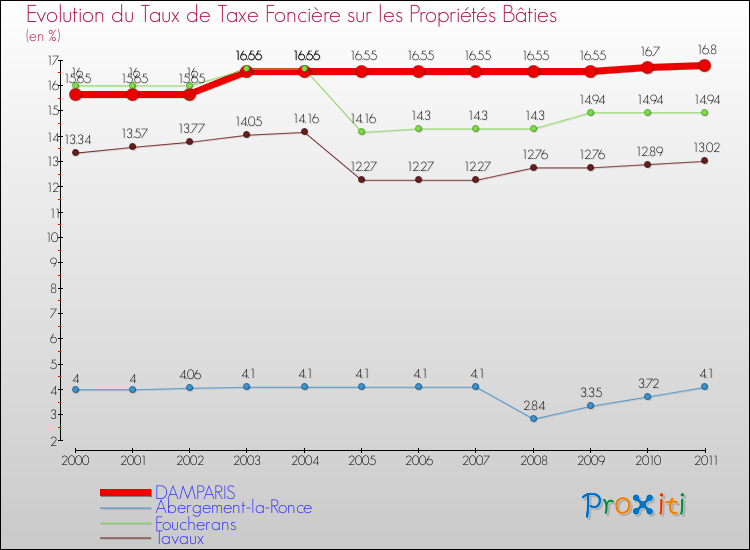 Evolution du taux de la taxe foncière sur le bati pour DAMPARIS et les communes proches Comparaison des taux de taxe foncière sur le bati pour DAMPARIS et les communes voisines