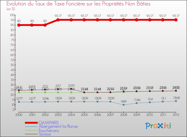 Evolution du taux de la taxe foncière sur les immeubles et terrains non batis pour DAMPARIS et les communes proches de 2000 à 2012 Comparaison des taux de la taxe foncière sur les immeubles et terrains non batis pour DAMPARIS et les communes voisines de 2000 à 2012