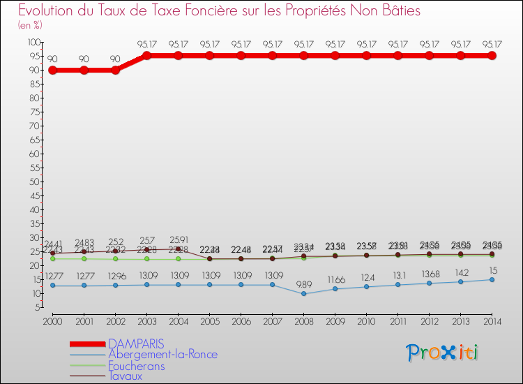 Evolution du taux de la taxe foncière sur les immeubles et terrains non batis pour DAMPARIS et les communes proches de 2000 à 2014 Comparaison des taux de la taxe foncière sur les immeubles et terrains non batis pour DAMPARIS et les communes voisines de 2000 à 2014