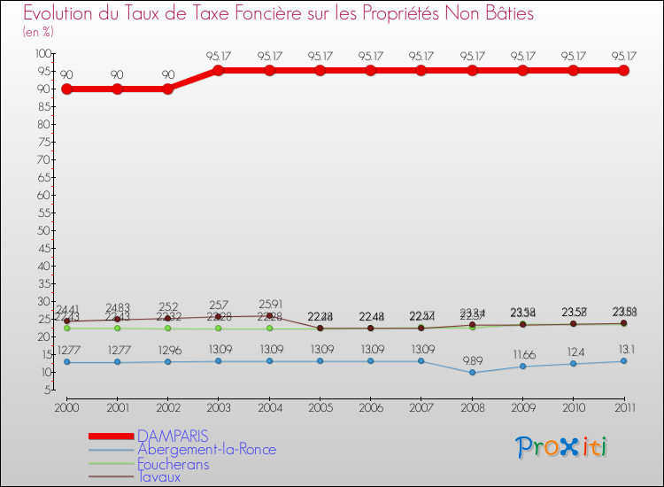 Evolution du taux de la taxe foncière sur les immeubles et terrains non batis pour DAMPARIS et les communes proches Comparaison des taux de la taxe foncière sur les immeubles et terrains non batis pour DAMPARIS et les communes voisines