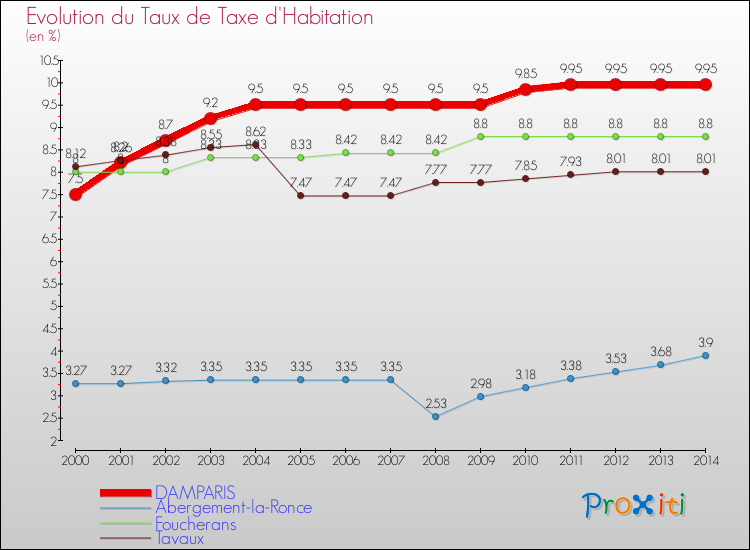 Evolution du taux de la taxe d'habitation pour DAMPARIS et les communes proches de 2000 à 2014 Comparaison des taux de la taxe d'habitation pour DAMPARIS et les communes voisines de 2000 à 2014
