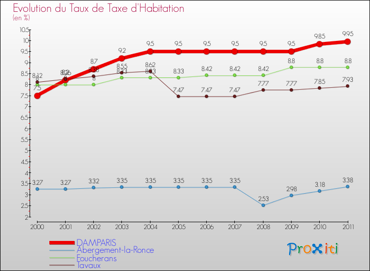 Evolution du taux de la taxe d'habitation pour DAMPARIS et les communes proches Comparaison des taux de la taxe d'habitation pour DAMPARIS et les communes voisines