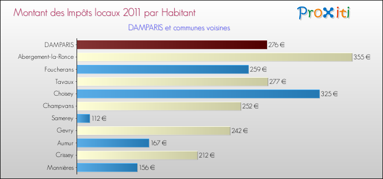Montant des impôts locaux par Habitant pour DAMPARIS et les communes proches Comparaison des impôts locaux par habitant pour DAMPARIS et les communes voisines