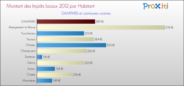 Montant des impôts locaux par Habitant pour DAMPARIS et les communes proches Comparaison des impôts locaux par habitant pour DAMPARIS et les communes voisines