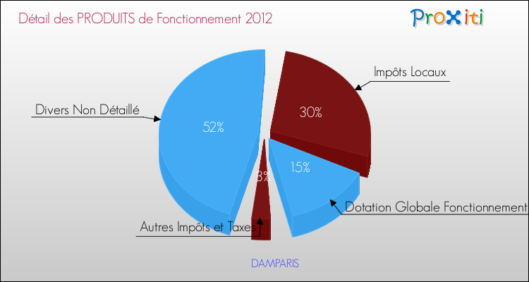 Décomposition du Budget de Fonctionnement 2012 de la commune de DAMPARIS Budget de Fonctionnement 2012 pour la commune de DAMPARIS