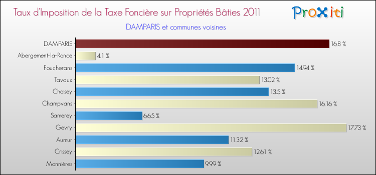 Taux d'imposition de la taxe foncière sur le bati 2011 pour DAMPARIS et les communes proches Comparaison des taux d'imposition de la taxe foncière sur le bati 2011 pour DAMPARIS et les communes voisines