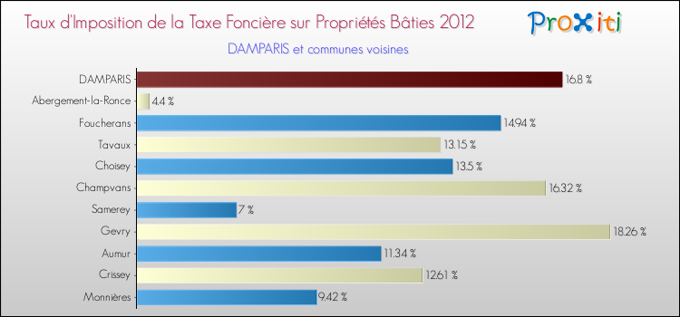Taux d'imposition de la taxe foncière sur le bati 2012 pour DAMPARIS et les communes proches Comparaison des taux d'imposition de la taxe foncière sur le bati 2012 pour DAMPARIS et les communes voisines
