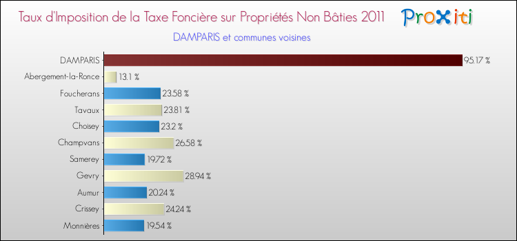 Taux d'imposition de la taxe foncière sur les immeubles et terrains non batis 2011 pour DAMPARIS et les communes proches Comparaison des taux d'imposition de la taxe foncière sur les immeubles et terrains non batis 2011 pour DAMPARIS et les communes voisines