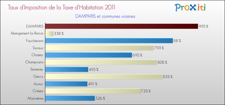 Taux d'imposition de la taxe d'habitation 2011 pour DAMPARIS et les communes proches Comparaison des taux d'imposition de la taxe d'habitation 2011 pour DAMPARIS et les communes voisines