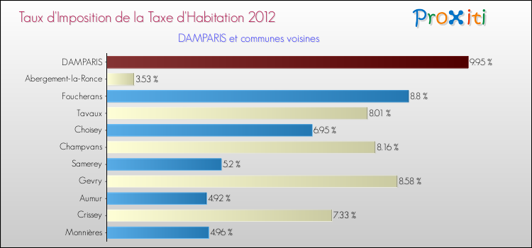 Taux d'imposition de la taxe d'habitation 2012 pour DAMPARIS et les communes proches Comparaison des taux d'imposition de la taxe d'habitation 2012 pour DAMPARIS et les communes voisines