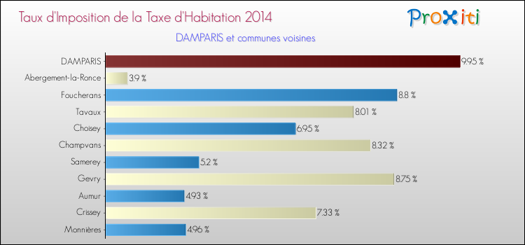 Taux d'imposition de la taxe d'habitation 2014 pour DAMPARIS et les communes proches Comparaison des taux d'imposition de la taxe d'habitation 2014 pour DAMPARIS et les communes voisines