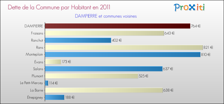 Dette par habitant de la commune en 2011 pour DAMPIERRE et les communes proches Comparaison de la dette par habitant de la commune en 2011 pour DAMPIERRE et les communes voisines