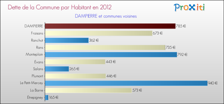 Dette par habitant de la commune en 2012 pour DAMPIERRE et les communes proches Comparaison de la dette par habitant de la commune en 2012 pour DAMPIERRE et les communes voisines