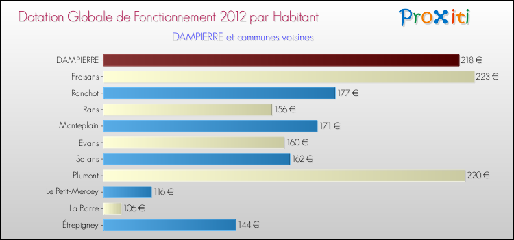 Montant des dotations globales de fonctionnement DGF par Habitant pour DAMPIERRE et les communes proches Comparaison des des dotations globales de fonctionnement DGF par habitant pour DAMPIERRE et les communes voisines