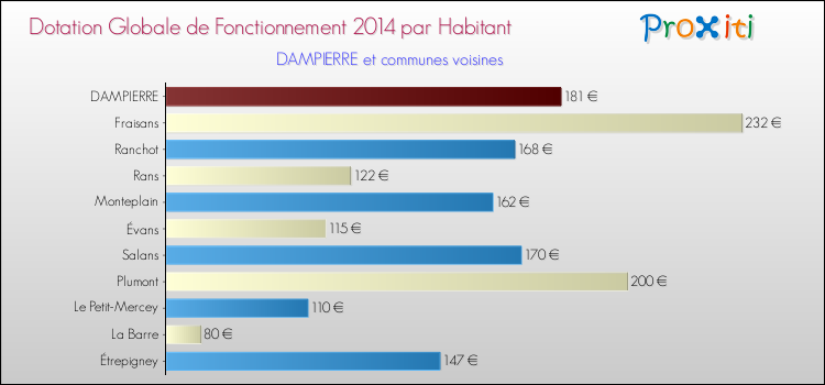 Montant des dotations globales de fonctionnement DGF par Habitant pour DAMPIERRE et les communes proches en 2014. Comparaison des des dotations globales de fonctionnement DGF par habitant pour DAMPIERRE et les communes voisines en 2014.