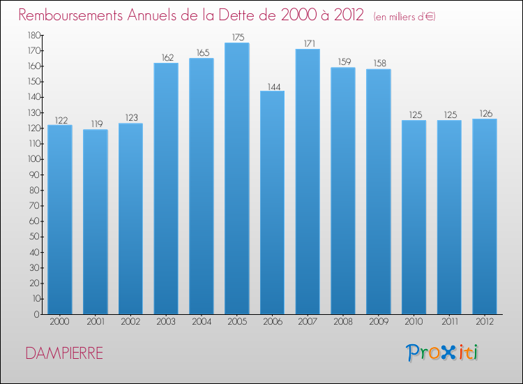 Evolution de l'annuité de la dette pour la commune de DAMPIERRE de 2000 à 2012 Annuités de la dette pour DAMPIERRE de 2000 à 2012