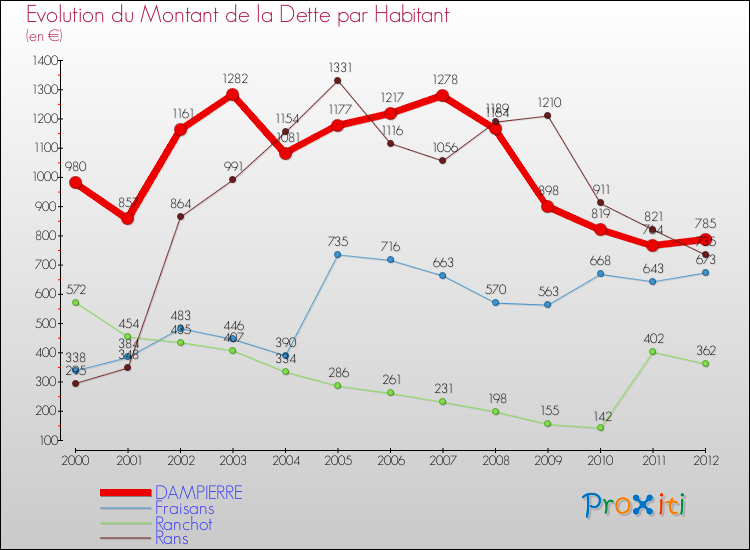 Evolution de la dette par habitant pour la commune de DAMPIERRE et les communes proches de 2000 à 2012 Comparaison de la dette par habitant pour DAMPIERRE et les communes voisines de 2000 à 2012