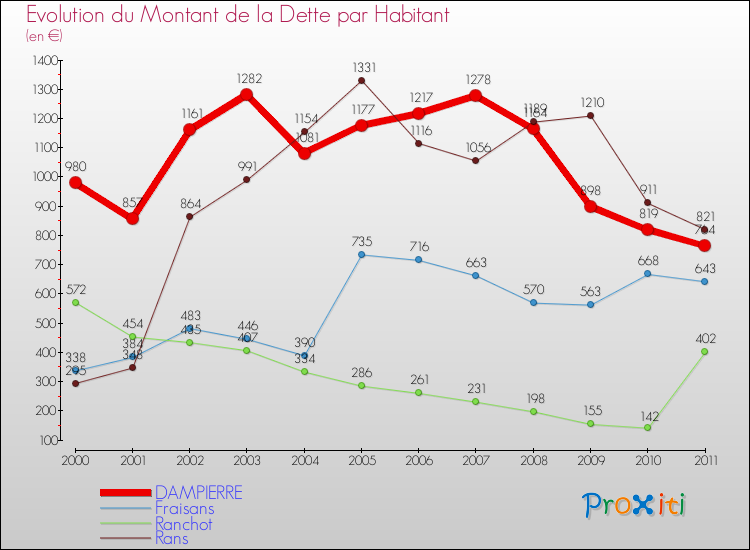 Evolution de la dette par habitant pour la commune de DAMPIERRE et les communes proches Comparaison de la dette par habitant pour DAMPIERRE et les communes voisines
