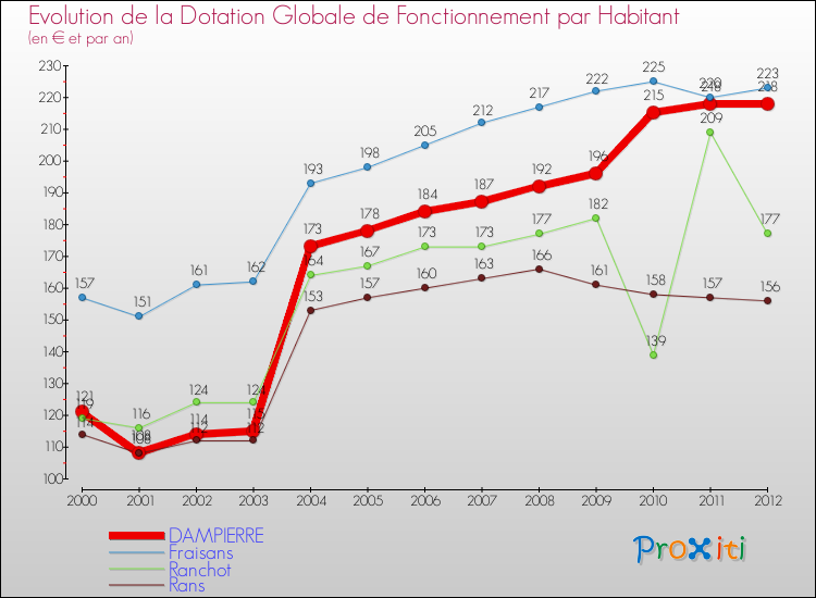 Evolution et montant de la dotation globale de fonctionnement par Habitant pour DAMPIERRE et les communes proches Comparaison des dotations globales de fonctionnement par habitant pour DAMPIERRE et les communes voisines