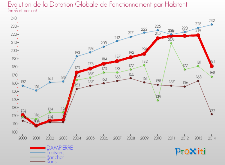 Evolution et montant de la dotation globale de fonctionnement par Habitant pour DAMPIERRE et les communes proches de 2000 à 2014. Comparaison des dotations globales de fonctionnement par habitant pour DAMPIERRE et les communes voisines de 2000 à 2014.