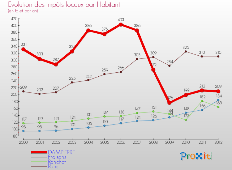 Evolution et montant des impôts locaux par Habitant pour DAMPIERRE et les communes proches Comparaison des impôts locaux par habitant pour DAMPIERRE et les communes voisines