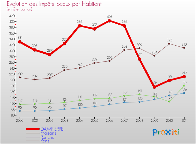 Evolution et montant des impôts locaux par Habitant pour DAMPIERRE et les communes proches Comparaison des impôts locaux par habitant pour DAMPIERRE et les communes voisines