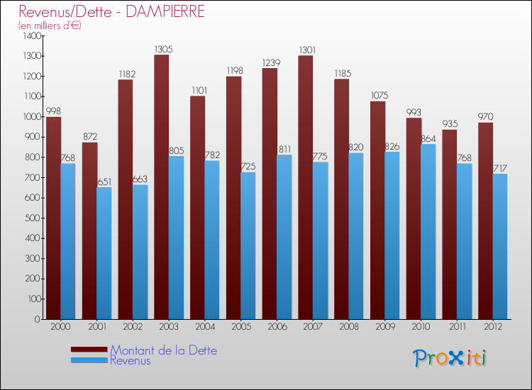 Evolution comparée de la dette et des revenus pour la commune de DAMPIERRE de 2000 à 2012 Comparaison de la dette et des revenus pour DAMPIERRE de 2000 à 2012