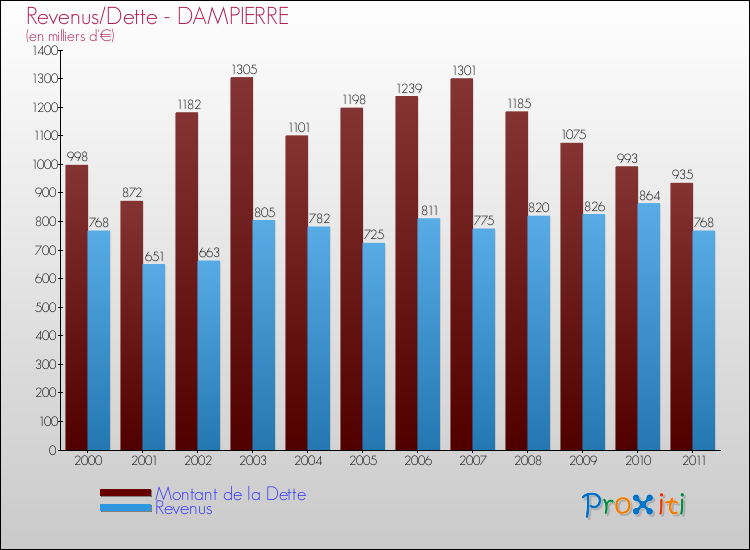 Evolution comparée de la dette et des revenus pour la commune de DAMPIERRE de 2000 à 2011 Comparaison de la dette et des revenus pour DAMPIERRE de 2000 à 2011
