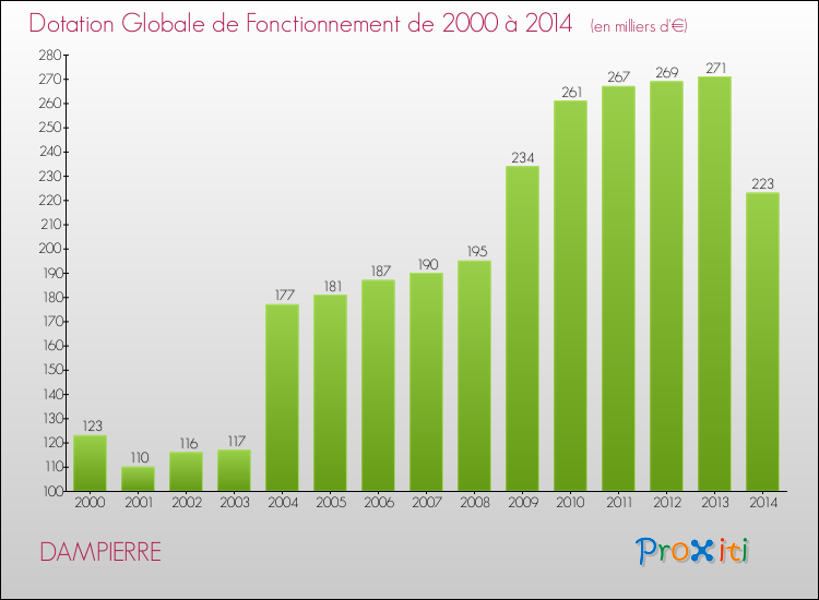 Evolution du montant de la Dotation Globale de Fonctionnement pour la commune de DAMPIERRE de 2000 à 2014 Evolution du montant de la Dotation Globale de Fonctionnement pour DAMPIERRE de 2000 à 2014