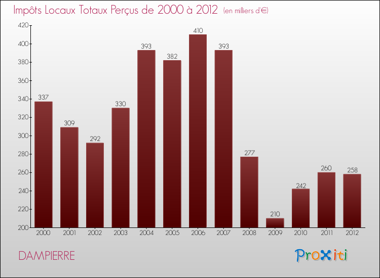 Evolution des Impôts Locaux pour la commune de DAMPIERRE de 2000 à 2012 Evolution des Impôts Locaux pour DAMPIERRE de 2000 à 2012