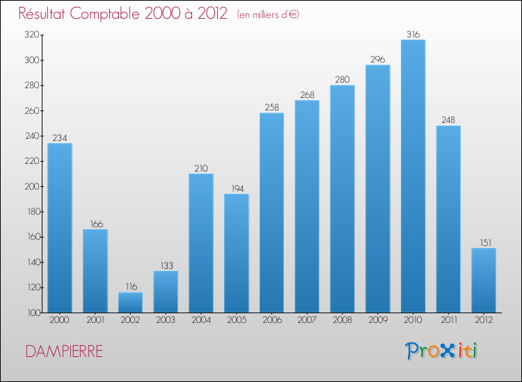 Evolution du résultat comptable pour la commune de DAMPIERRE de 2000 à 2012 Evolution du résultat comptable pour DAMPIERRE de 2000 à 2012