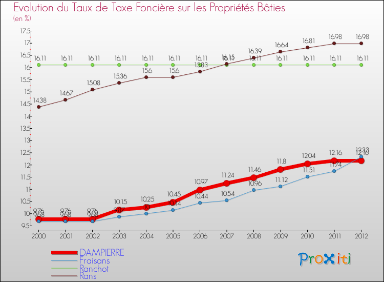 Evolution du taux de la taxe foncière sur le bati pour DAMPIERRE et les communes proches de 2000 à 2012 Comparaison des taux de taxe foncière sur le bati pour DAMPIERRE et les communes voisines de 2000 à 2012