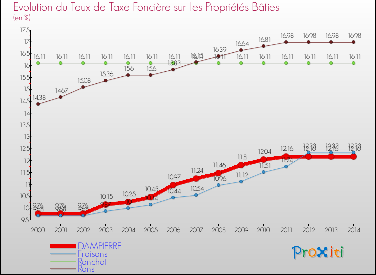 Evolution du taux de la taxe foncière sur le bati pour DAMPIERRE et les communes proches de 2000 à 2014 Comparaison des taux de taxe foncière sur le bati pour DAMPIERRE et les communes voisines de 2000 à 2014