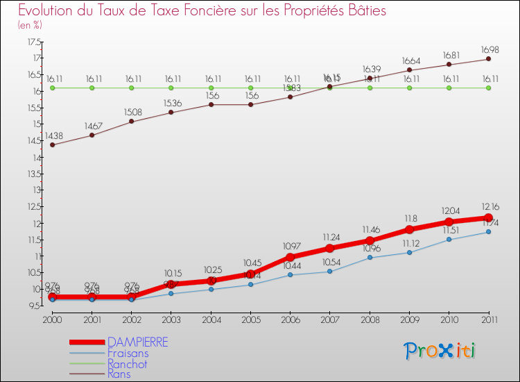 Evolution du taux de la taxe foncière sur le bati pour DAMPIERRE et les communes proches Comparaison des taux de taxe foncière sur le bati pour DAMPIERRE et les communes voisines