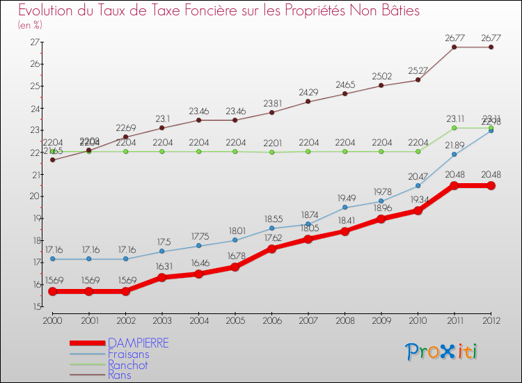 Evolution du taux de la taxe foncière sur les immeubles et terrains non batis pour DAMPIERRE et les communes proches de 2000 à 2012 Comparaison des taux de la taxe foncière sur les immeubles et terrains non batis pour DAMPIERRE et les communes voisines de 2000 à 2012