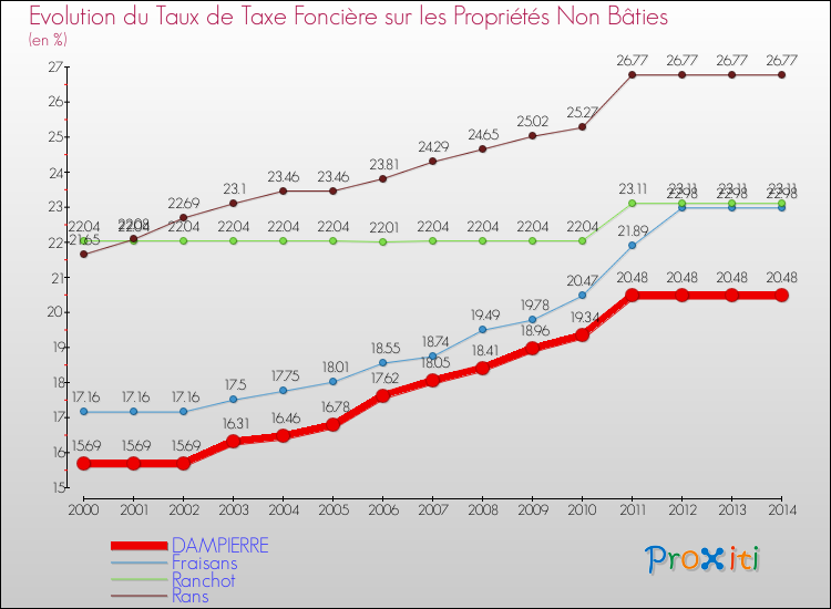 Evolution du taux de la taxe foncière sur les immeubles et terrains non batis pour DAMPIERRE et les communes proches de 2000 à 2014 Comparaison des taux de la taxe foncière sur les immeubles et terrains non batis pour DAMPIERRE et les communes voisines de 2000 à 2014