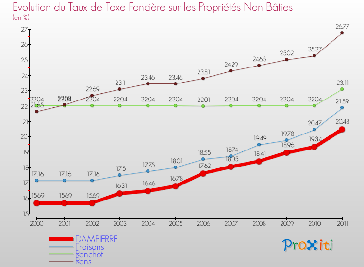 Evolution du taux de la taxe foncière sur les immeubles et terrains non batis pour DAMPIERRE et les communes proches Comparaison des taux de la taxe foncière sur les immeubles et terrains non batis pour DAMPIERRE et les communes voisines