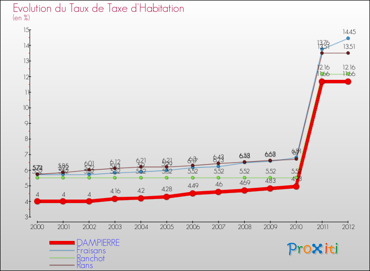 Evolution du taux de la taxe d'habitation pour DAMPIERRE et les communes proches Comparaison des taux de la taxe d'habitation pour DAMPIERRE et les communes voisines