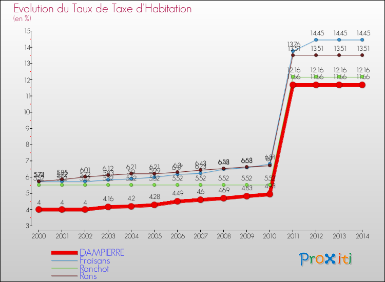 Evolution du taux de la taxe d'habitation pour DAMPIERRE et les communes proches de 2000 à 2014 Comparaison des taux de la taxe d'habitation pour DAMPIERRE et les communes voisines de 2000 à 2014