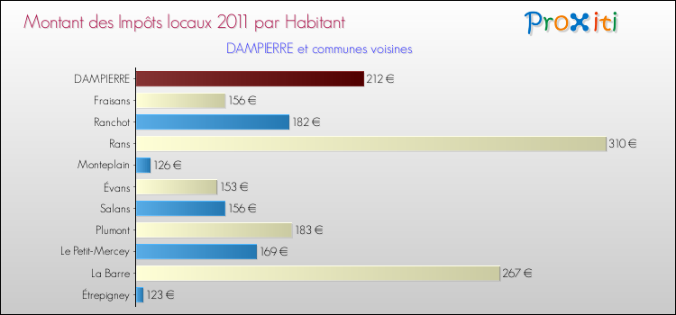 Montant des impôts locaux par Habitant pour DAMPIERRE et les communes proches Comparaison des impôts locaux par habitant pour DAMPIERRE et les communes voisines