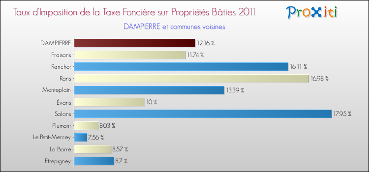 Taux d'imposition de la taxe foncière sur le bati 2011 pour DAMPIERRE et les communes proches Comparaison des taux d'imposition de la taxe foncière sur le bati 2011 pour DAMPIERRE et les communes voisines