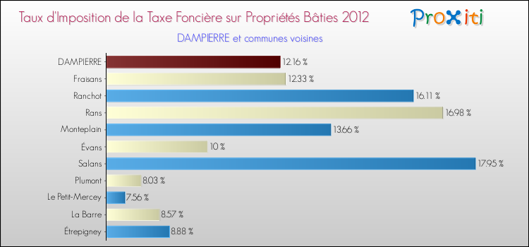 Taux d'imposition de la taxe foncière sur le bati 2012 pour DAMPIERRE et les communes proches Comparaison des taux d'imposition de la taxe foncière sur le bati 2012 pour DAMPIERRE et les communes voisines