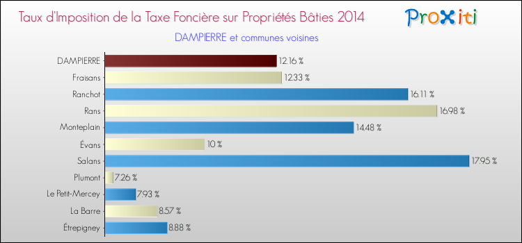 Taux d'imposition de la taxe foncière sur le bati 2014 pour DAMPIERRE et les communes proches Comparaison des taux d'imposition de la taxe foncière sur le bati 2014 pour DAMPIERRE et les communes voisines
