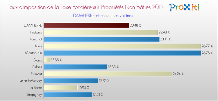 Taux d'imposition de la taxe foncière sur les immeubles et terrains non batis 2012 pour DAMPIERRE et les communes proches Comparaison des taux d'imposition de la taxe foncière sur les immeubles et terrains non batis 2012 pour DAMPIERRE et les communes voisines
