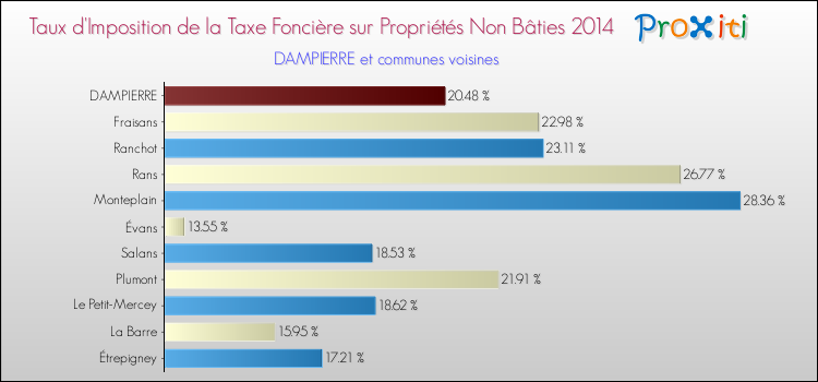 Taux d'imposition de la taxe foncière sur les immeubles et terrains non batis 2014 pour DAMPIERRE et les communes proches Comparaison des taux d'imposition de la taxe foncière sur les immeubles et terrains non batis 2014 pour DAMPIERRE et les communes voisines