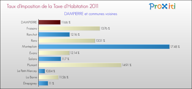 Taux d'imposition de la taxe d'habitation 2011 pour DAMPIERRE et les communes proches Comparaison des taux d'imposition de la taxe d'habitation 2011 pour DAMPIERRE et les communes voisines
