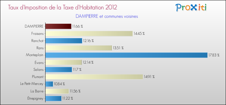 Taux d'imposition de la taxe d'habitation 2012 pour DAMPIERRE et les communes proches Comparaison des taux d'imposition de la taxe d'habitation 2012 pour DAMPIERRE et les communes voisines