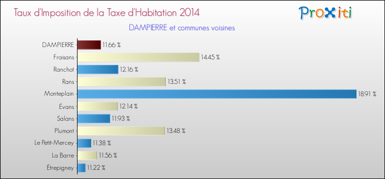 Taux d'imposition de la taxe d'habitation 2014 pour DAMPIERRE et les communes proches Comparaison des taux d'imposition de la taxe d'habitation 2014 pour DAMPIERRE et les communes voisines