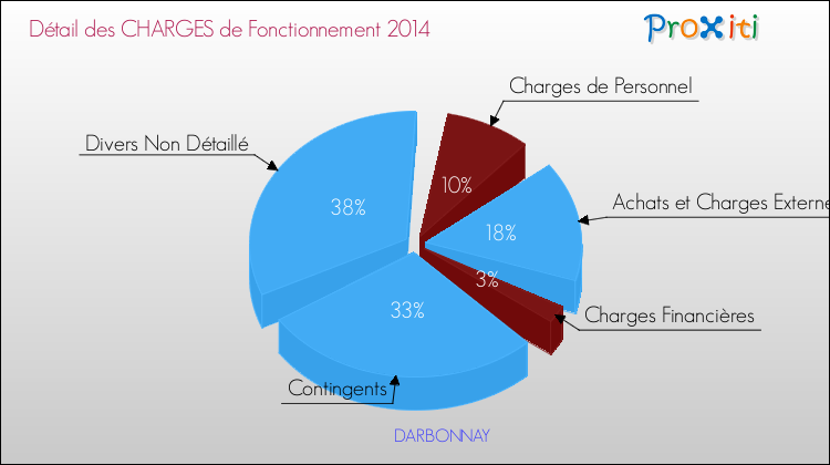 Décomposition des Charges de Fonctionnement 2014 de la commune de DARBONNAY Charges de Fonctionnement 2014 pour la commune de DARBONNAY